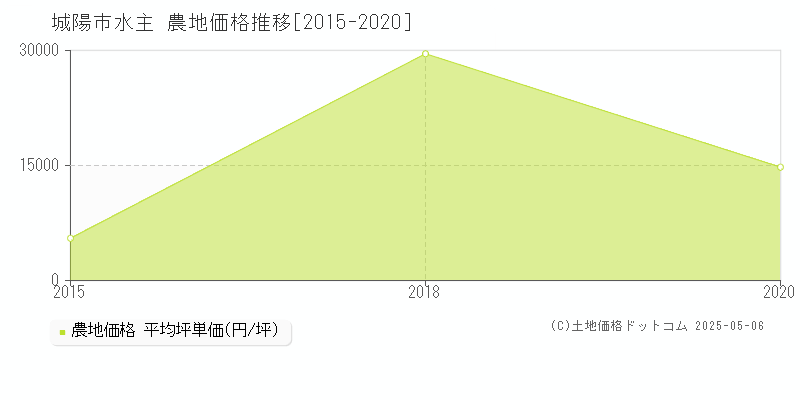 城陽市水主の農地価格推移グラフ 