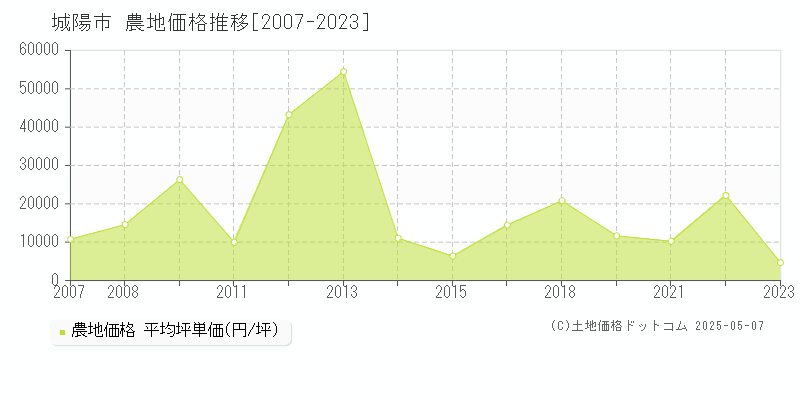 城陽市(京都府)の農地価格推移グラフ(坪単価)[2007-2023年]
