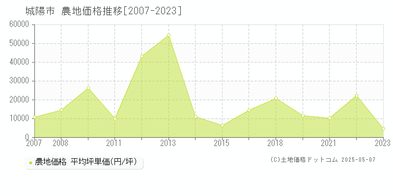 城陽市の農地価格推移グラフ 