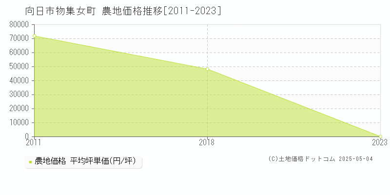 物集女町(向日市)の農地価格推移グラフ(坪単価)[2011-2023年]