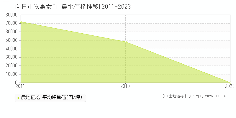 向日市物集女町の農地価格推移グラフ 