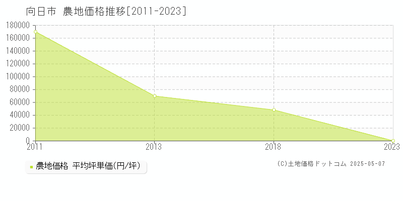 向日市(京都府)の農地価格推移グラフ(坪単価)[2011-2023年]