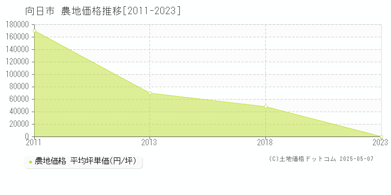 向日市全域の農地価格推移グラフ 