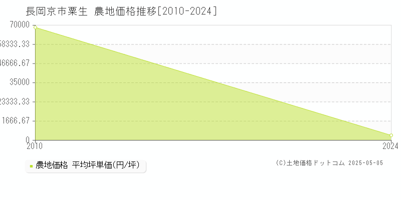 粟生(長岡京市)の農地価格推移グラフ(坪単価)[2010-2024年]