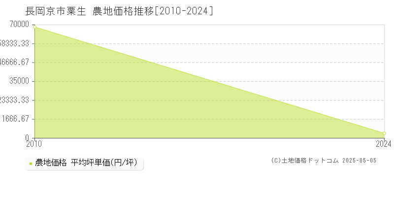 長岡京市粟生の農地価格推移グラフ 