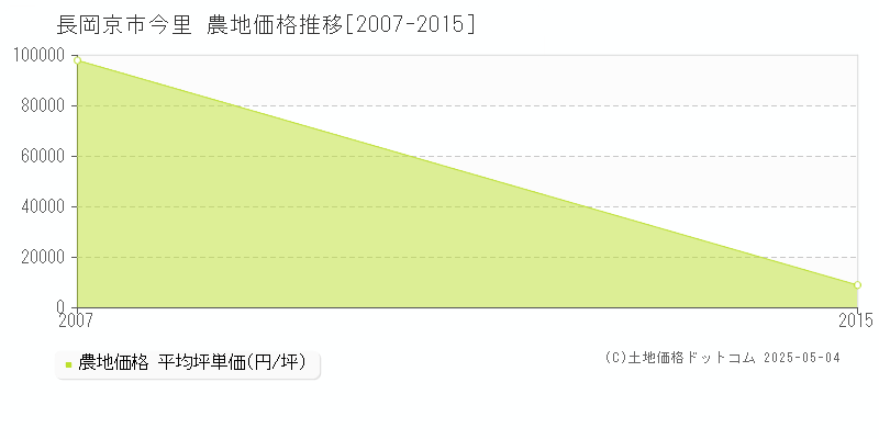 今里(長岡京市)の農地価格推移グラフ(坪単価)[2007-2015年]