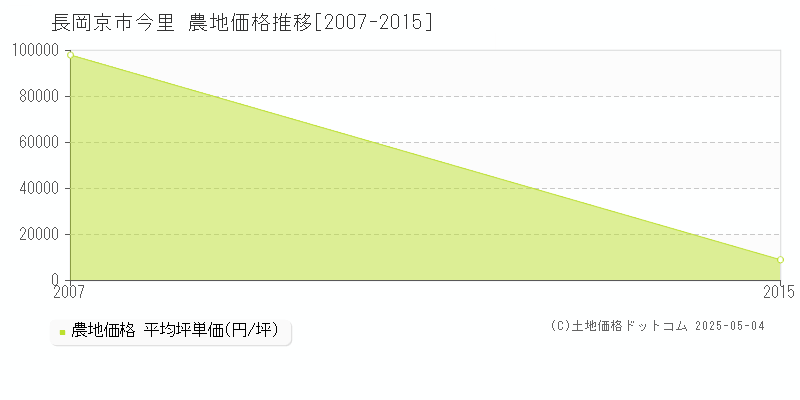 長岡京市今里の農地価格推移グラフ 