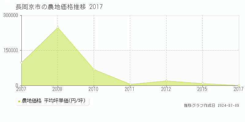 長岡京市の農地価格推移グラフ 