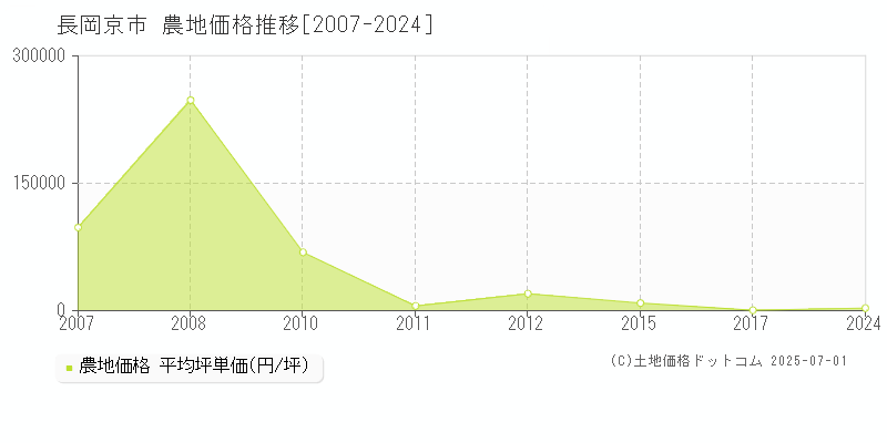 長岡京市(京都府)の農地価格推移グラフ(坪単価)[2007-2024年]