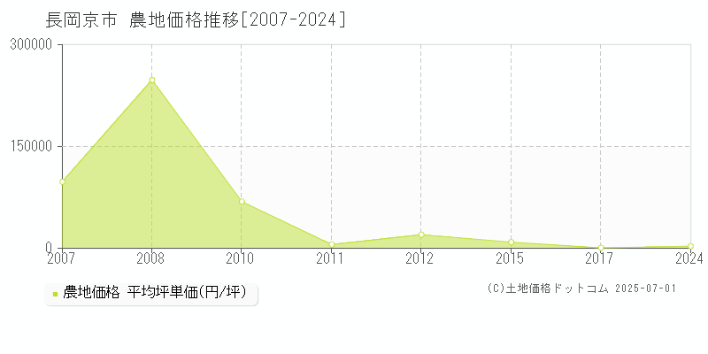 長岡京市の農地価格推移グラフ 