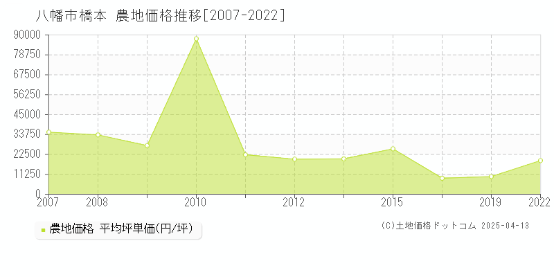 八幡市橋本の農地価格推移グラフ 