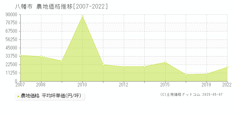 八幡市(京都府)の農地価格推移グラフ(坪単価)[2007-2022年]