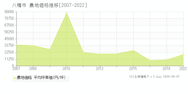 八幡市の農地取引事例推移グラフ 