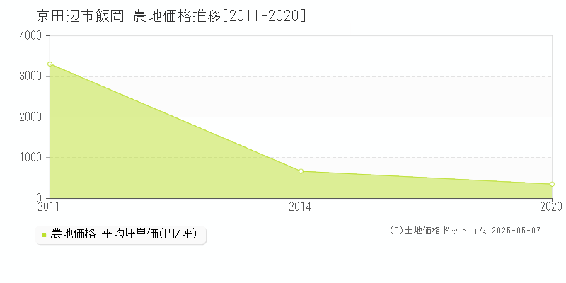 飯岡(京田辺市)の農地価格推移グラフ(坪単価)[2011-2020年]