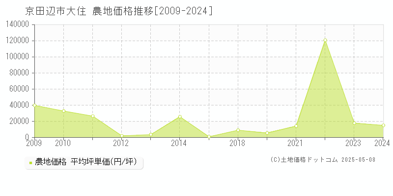 大住(京田辺市)の農地価格推移グラフ(坪単価)[2009-2024年]