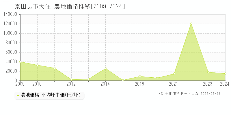 京田辺市大住の農地価格推移グラフ 