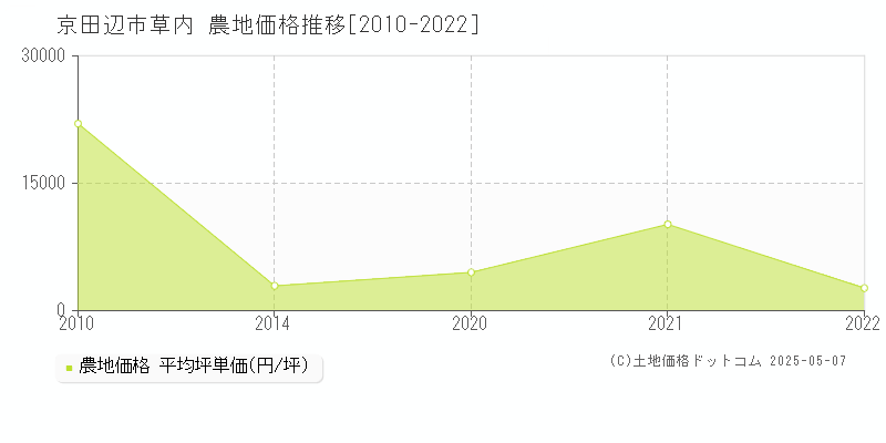草内(京田辺市)の農地価格推移グラフ(坪単価)[2010-2022年]