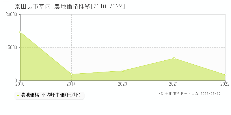 京田辺市草内の農地価格推移グラフ 