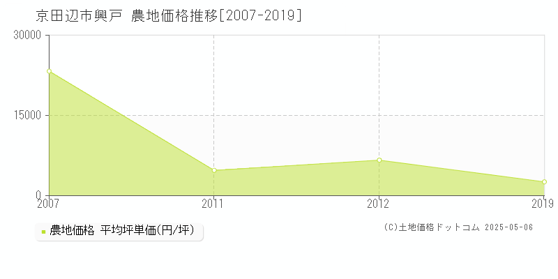 興戸(京田辺市)の農地価格推移グラフ(坪単価)[2007-2019年]