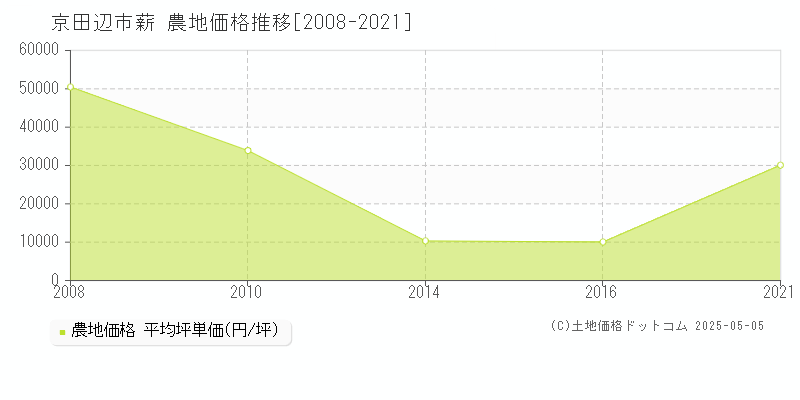 薪(京田辺市)の農地価格推移グラフ(坪単価)[2008-2021年]