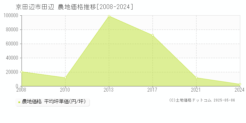 田辺(京田辺市)の農地価格推移グラフ(坪単価)[2008-2024年]