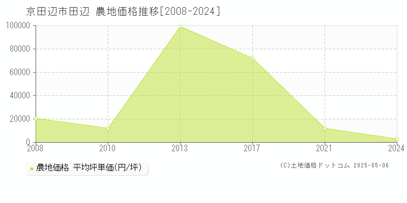 京田辺市田辺の農地価格推移グラフ 