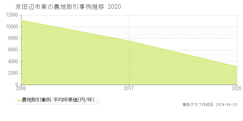 京田辺市東の農地取引事例推移グラフ 