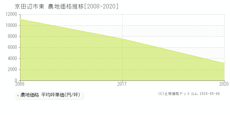 京田辺市東の農地取引事例推移グラフ 