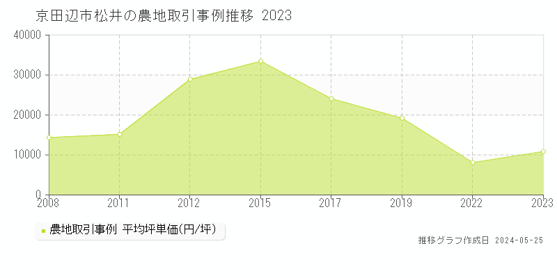 京田辺市松井の農地価格推移グラフ 