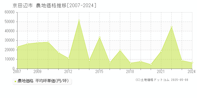 京田辺市(京都府)の農地価格推移グラフ(坪単価)[2007-2024年]