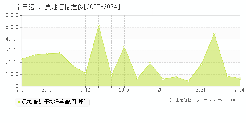 京田辺市の農地価格推移グラフ 