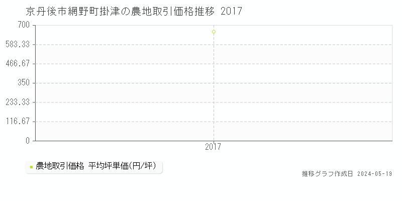 京丹後市網野町掛津の農地価格推移グラフ 
