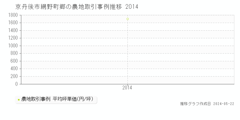京丹後市網野町郷の農地価格推移グラフ 