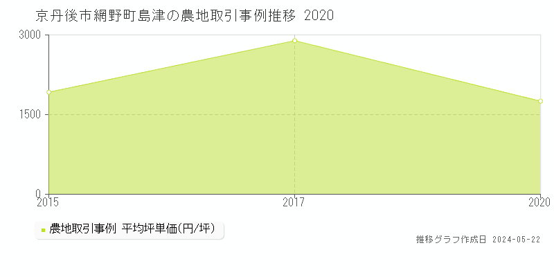 京丹後市網野町島津の農地価格推移グラフ 