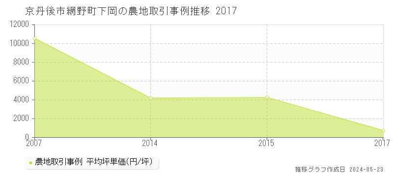 京丹後市網野町下岡の農地価格推移グラフ 