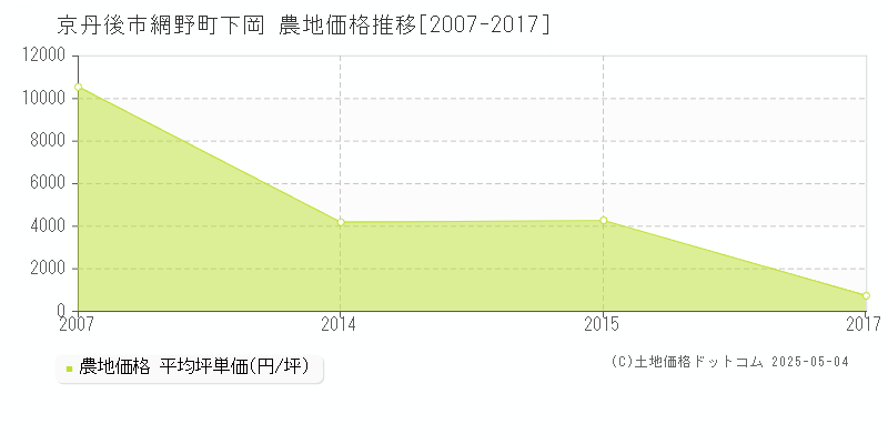 網野町下岡(京丹後市)の農地価格推移グラフ(坪単価)[2007-2017年]