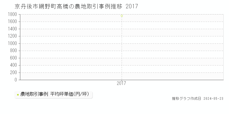 京丹後市網野町高橋の農地取引事例推移グラフ 