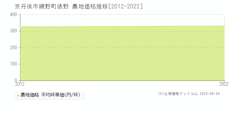 網野町俵野(京丹後市)の農地価格推移グラフ(坪単価)[2012-2022年]