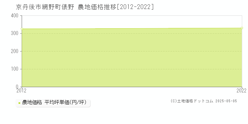 京丹後市網野町俵野の農地価格推移グラフ 