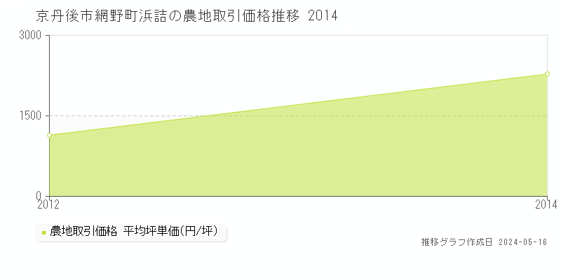 京丹後市網野町浜詰の農地価格推移グラフ 