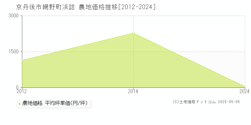 網野町浜詰(京丹後市)の農地価格推移グラフ(坪単価)[2012-2024年]