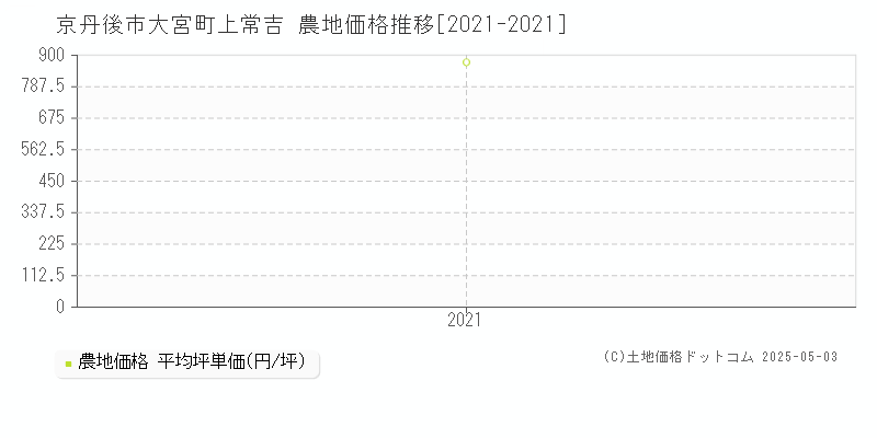 京丹後市大宮町上常吉の農地価格推移グラフ 