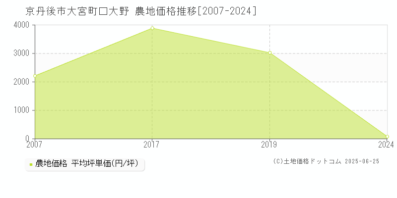 大宮町口大野(京丹後市)の農地価格推移グラフ(坪単価)[2007-2024年]