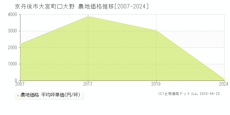 京丹後市大宮町口大野の農地価格推移グラフ 