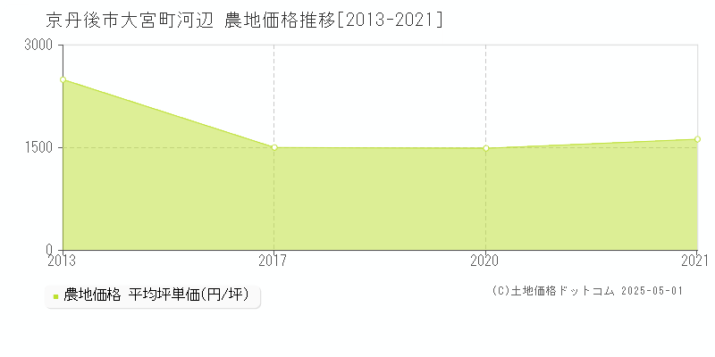 大宮町河辺(京丹後市)の農地価格推移グラフ(坪単価)[2013-2021年]