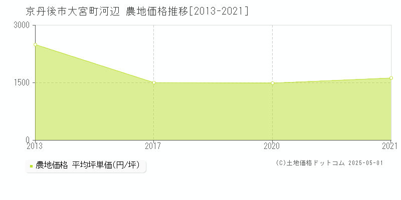 京丹後市大宮町河辺の農地価格推移グラフ 