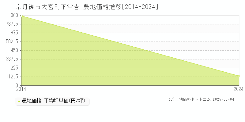 京丹後市大宮町下常吉の農地価格推移グラフ 