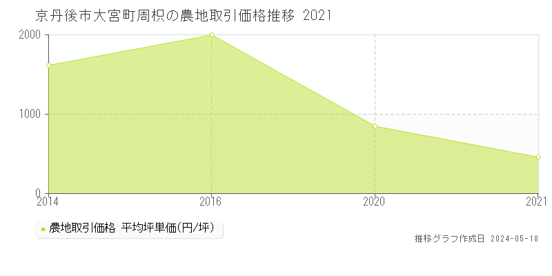 京丹後市大宮町周枳の農地価格推移グラフ 