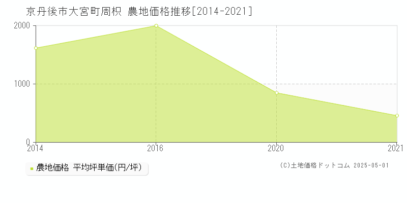 大宮町周枳(京丹後市)の農地価格推移グラフ(坪単価)[2014-2021年]