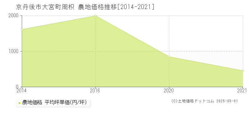 京丹後市大宮町周枳の農地価格推移グラフ 